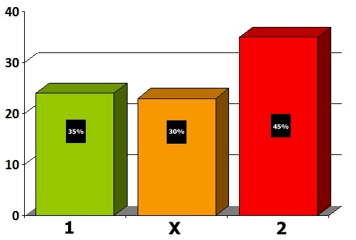 Surebets System